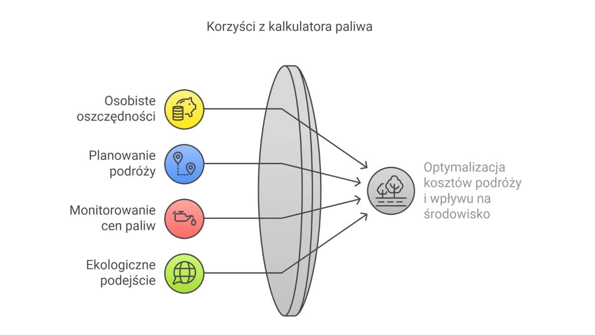 Korzyści z korzystania z Kalkulatora Spalania Paliwa